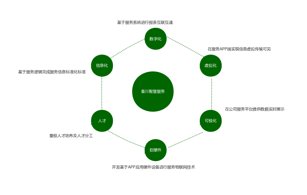 秦川智慧服务建设逻辑图有背景.jpg
